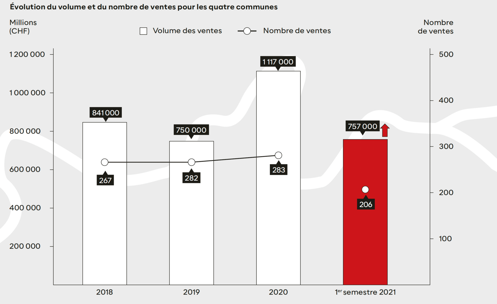Graphique de l'évolution du volume et du nombre de ventes pour les communes entre 2018 et 2021