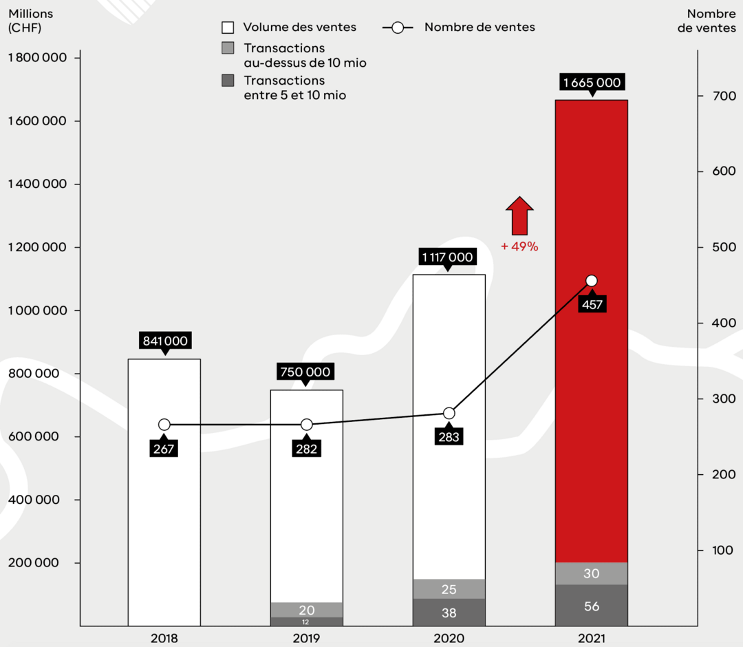 Statistiques immobilières de l'année 2021 Statistiques immobilières de l'année 2021
