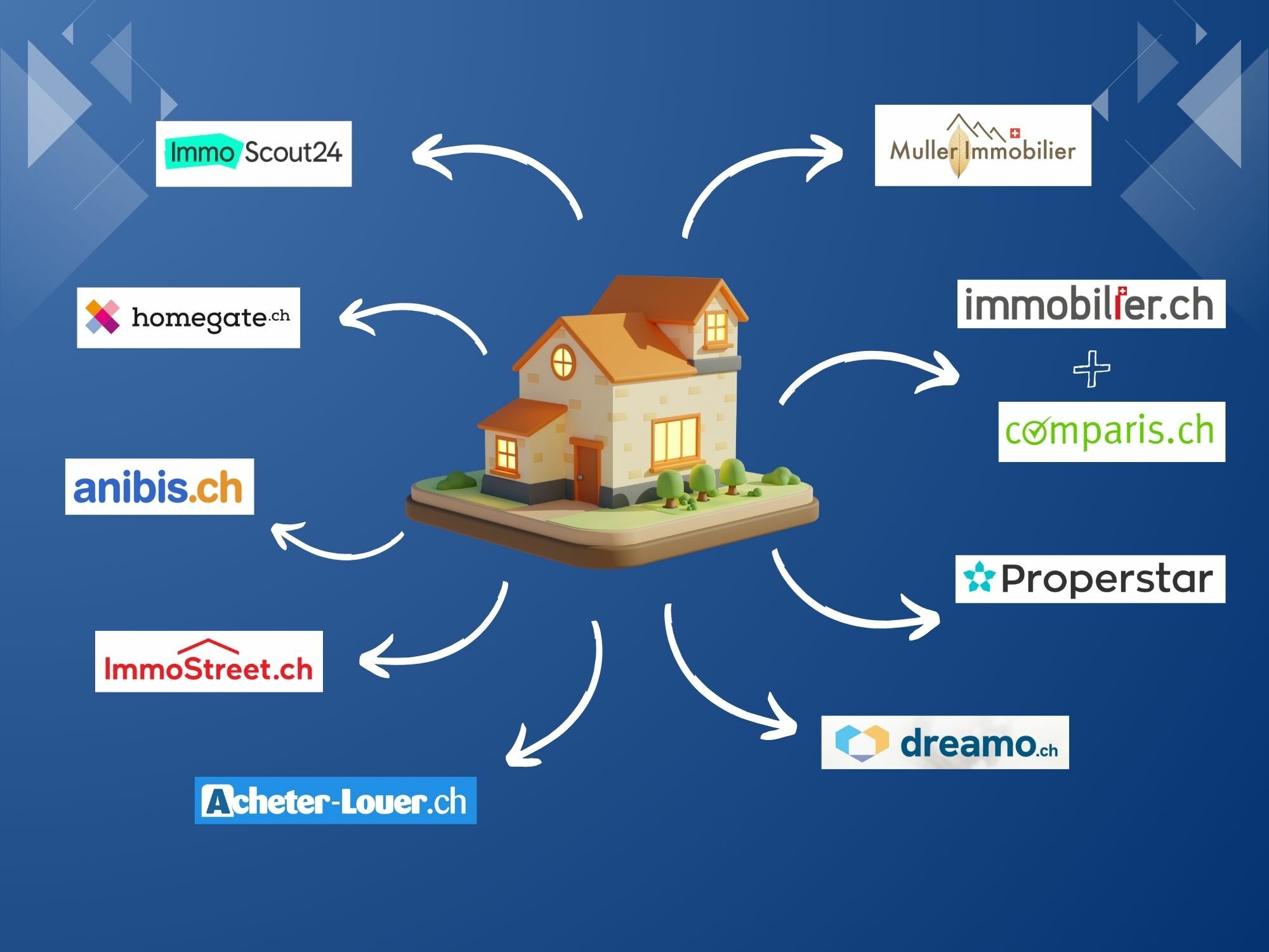 Suite à l'estimation gratuite de votre maison ou votre appartement, nous mettrons en vente votre propriété sur internet.