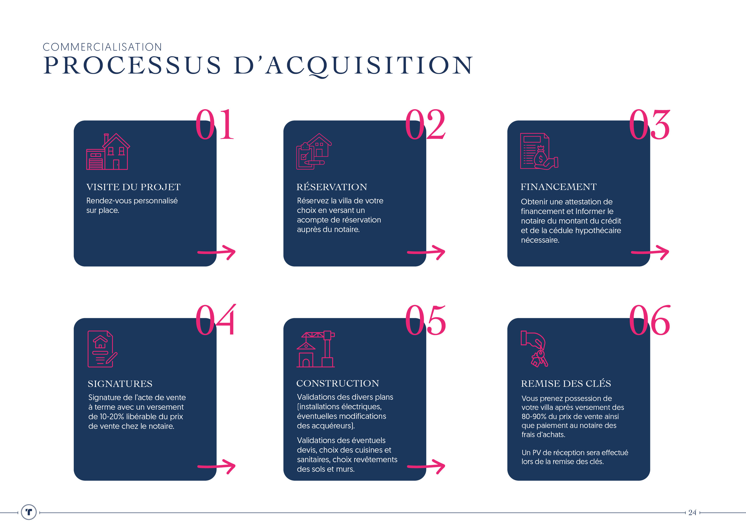 Processus d'acquisition Processus d'acquisition