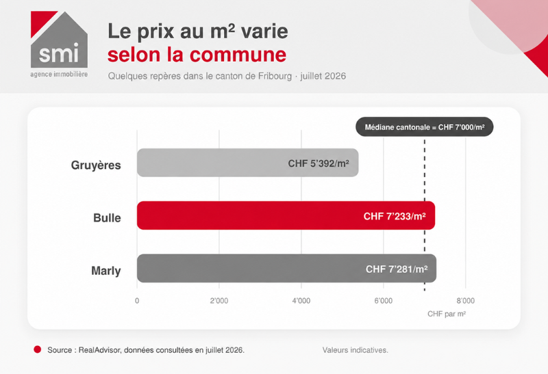 Prix de l'immobilier au mètre carré dans le canton de Fribourg. À Gruyères, Bulle et Marly.