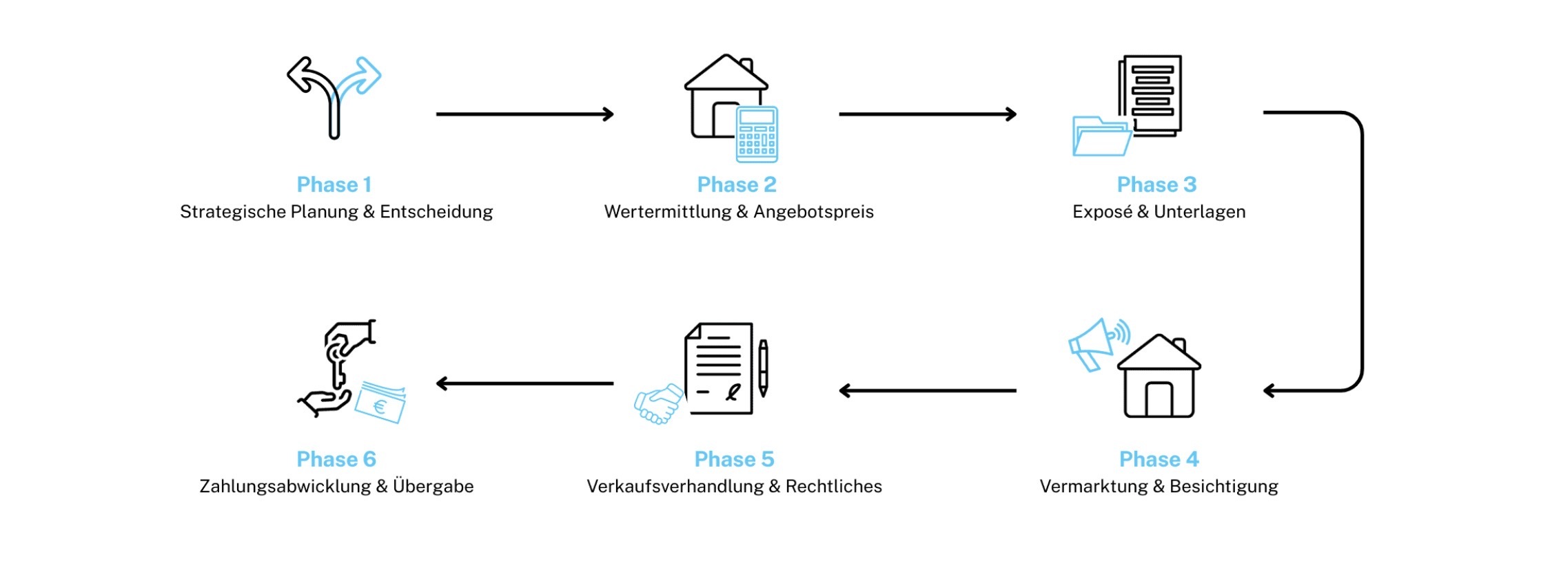 Immobilie verkaufen