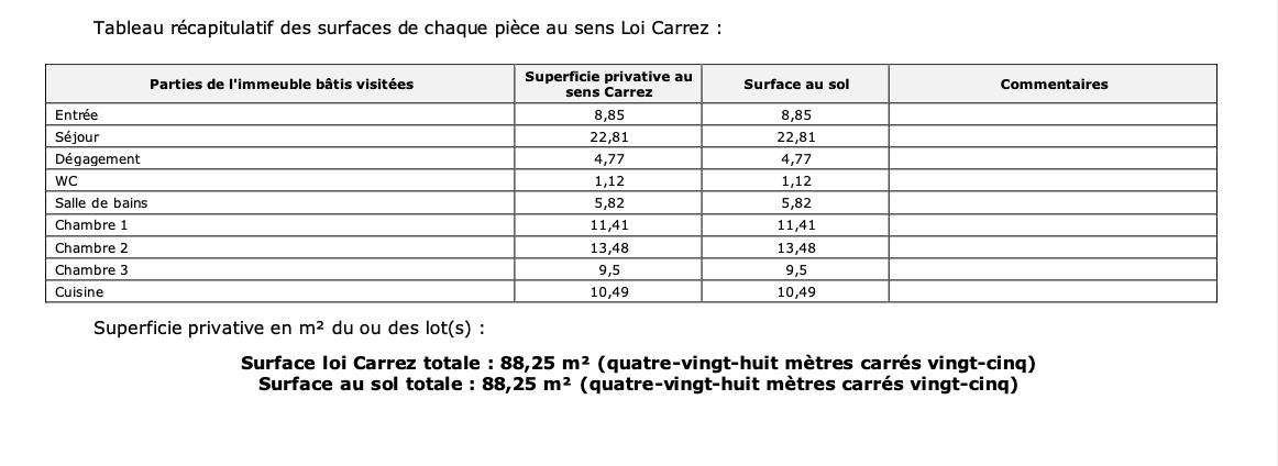 Tableau des surfaces