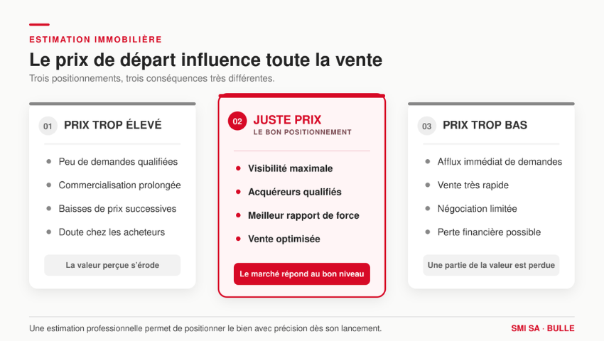Prix immobilier à Bulle. 2026. Conseil pour réussir à vendre.