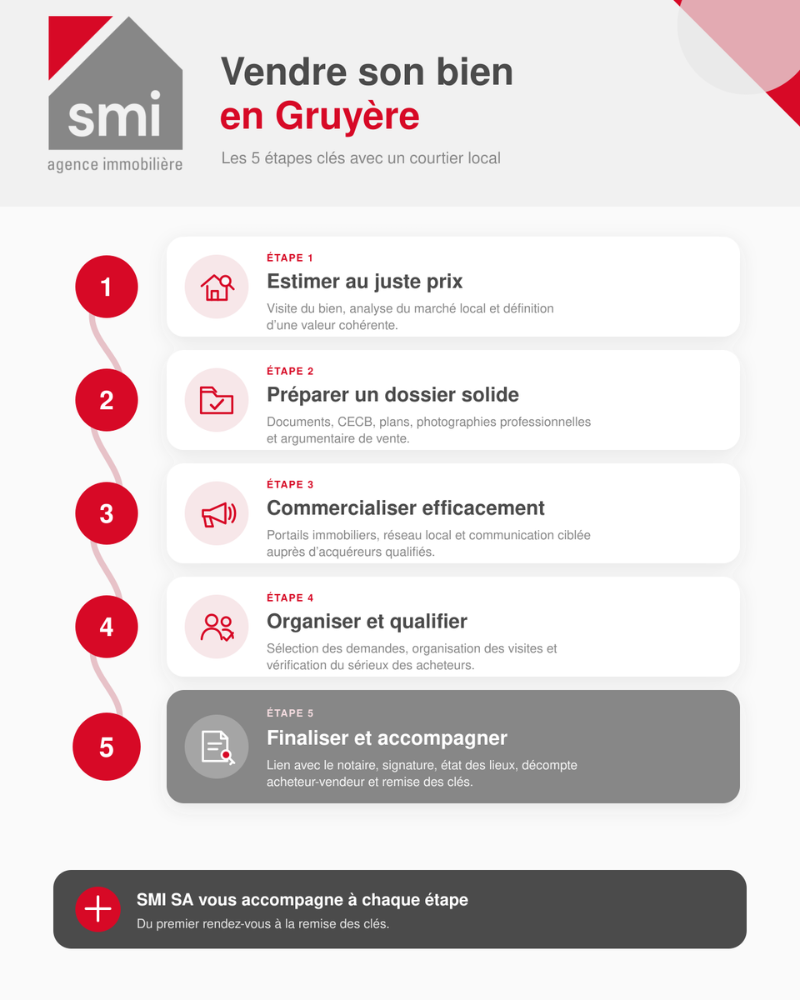 Réussir à vendre son bien immobilier en Gruyère avec un courtier local et une bonne estimation
